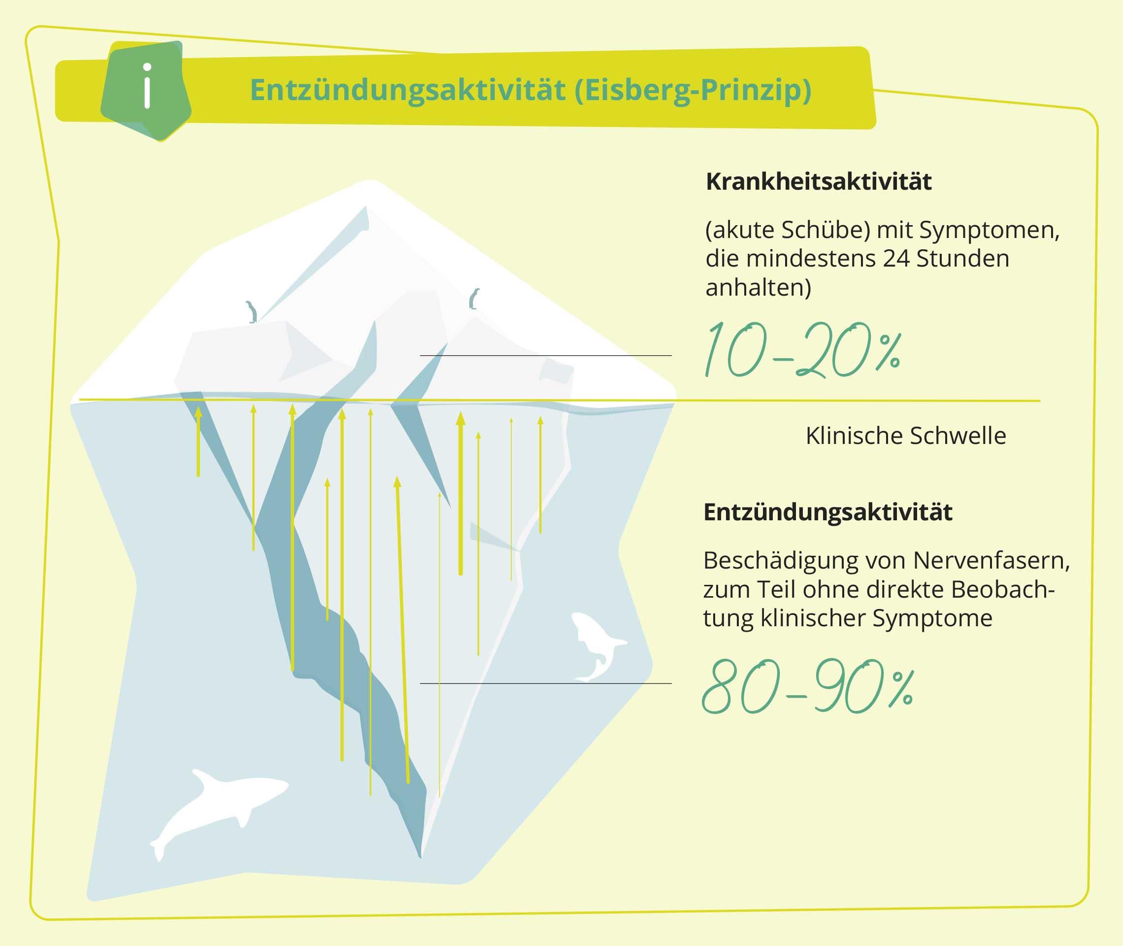 ms-therapie-behandlung-entzuendungsaktivitaet-grafik-eisberg