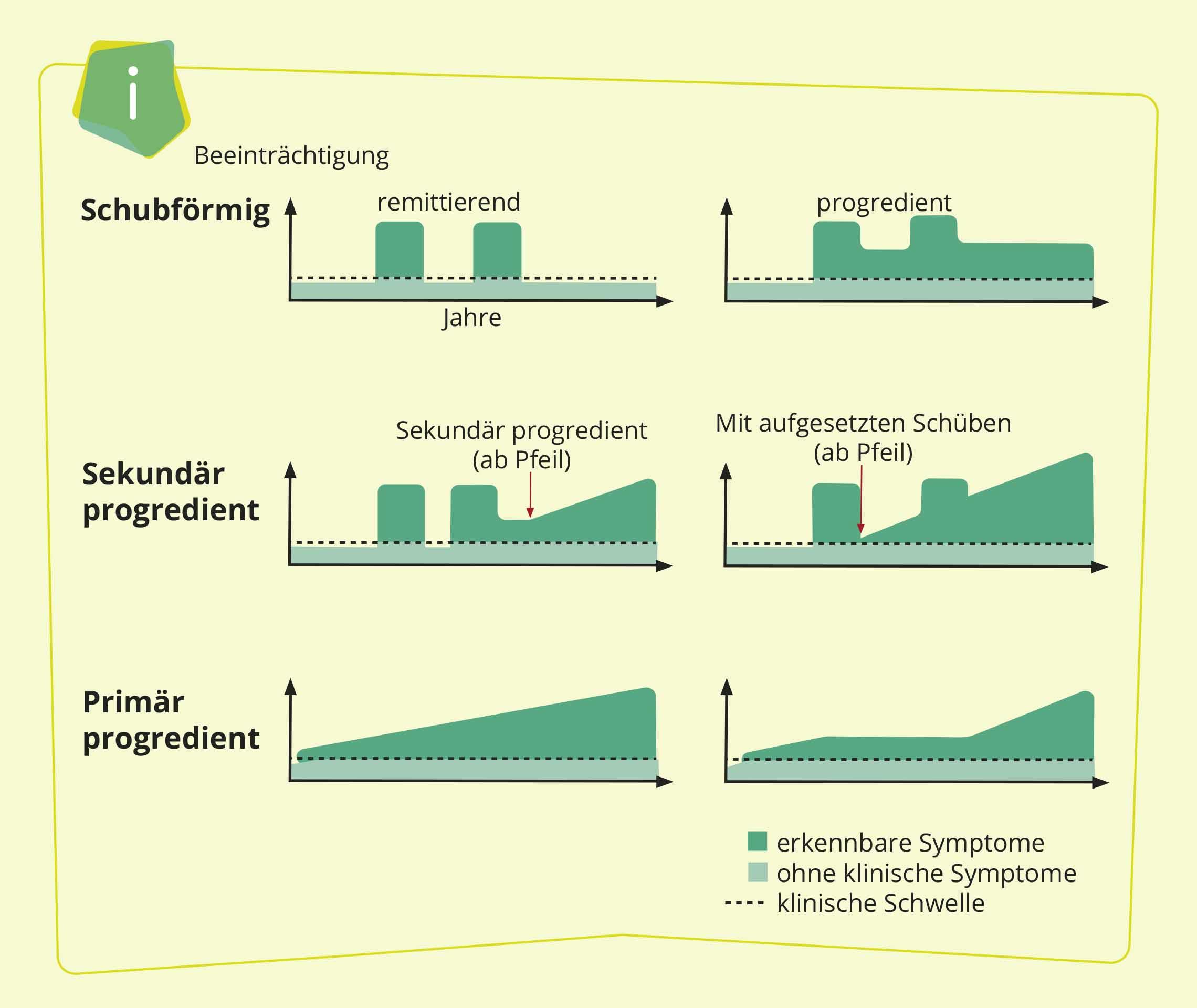 ms-wissen-verlaufsformen-symptome-grafik-gruen