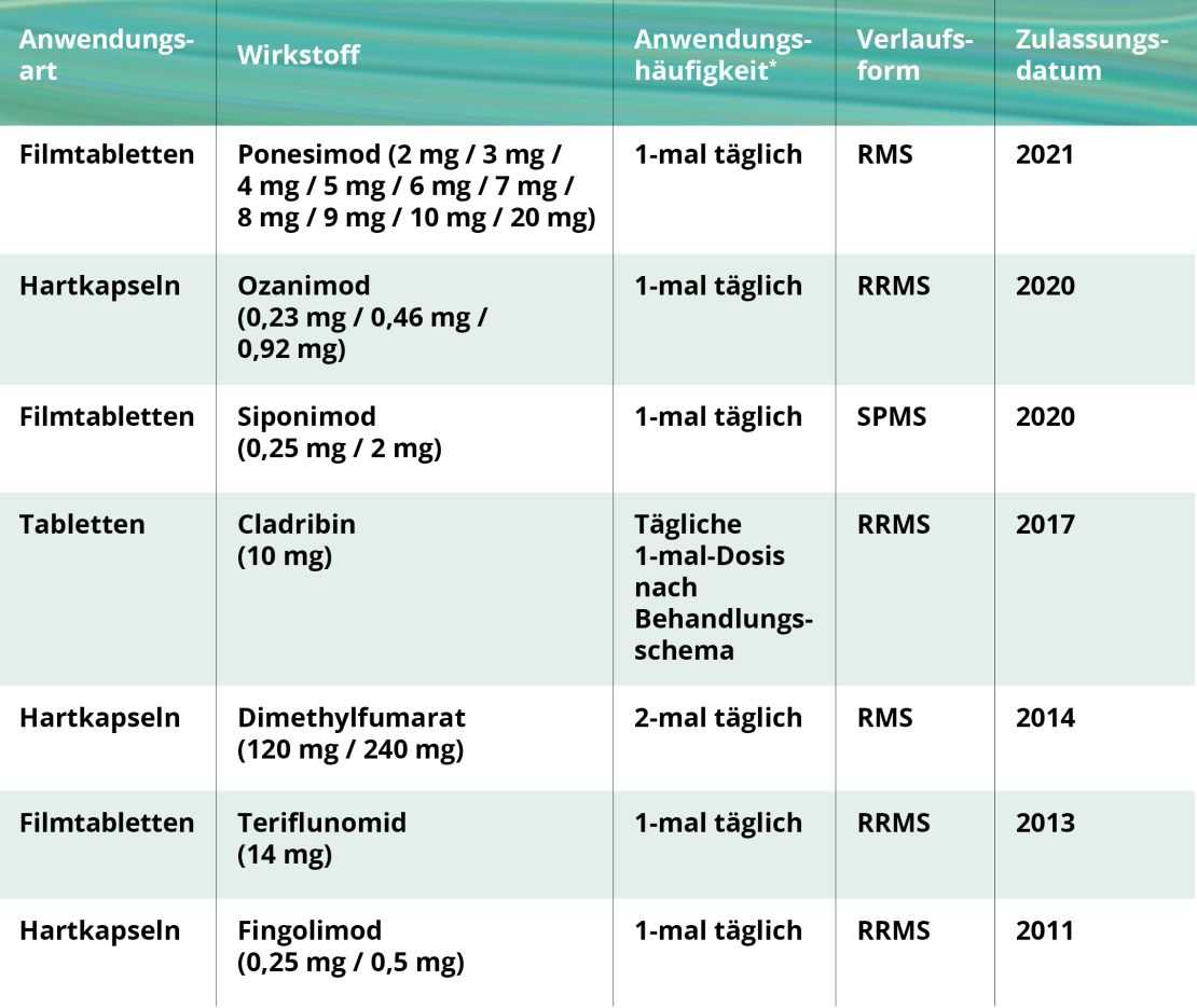 Multiple Sklerose: Eine Tabelle mit den verschiedenen oralen Darreichungsmöglichkeiten bei einer MS-Therapies