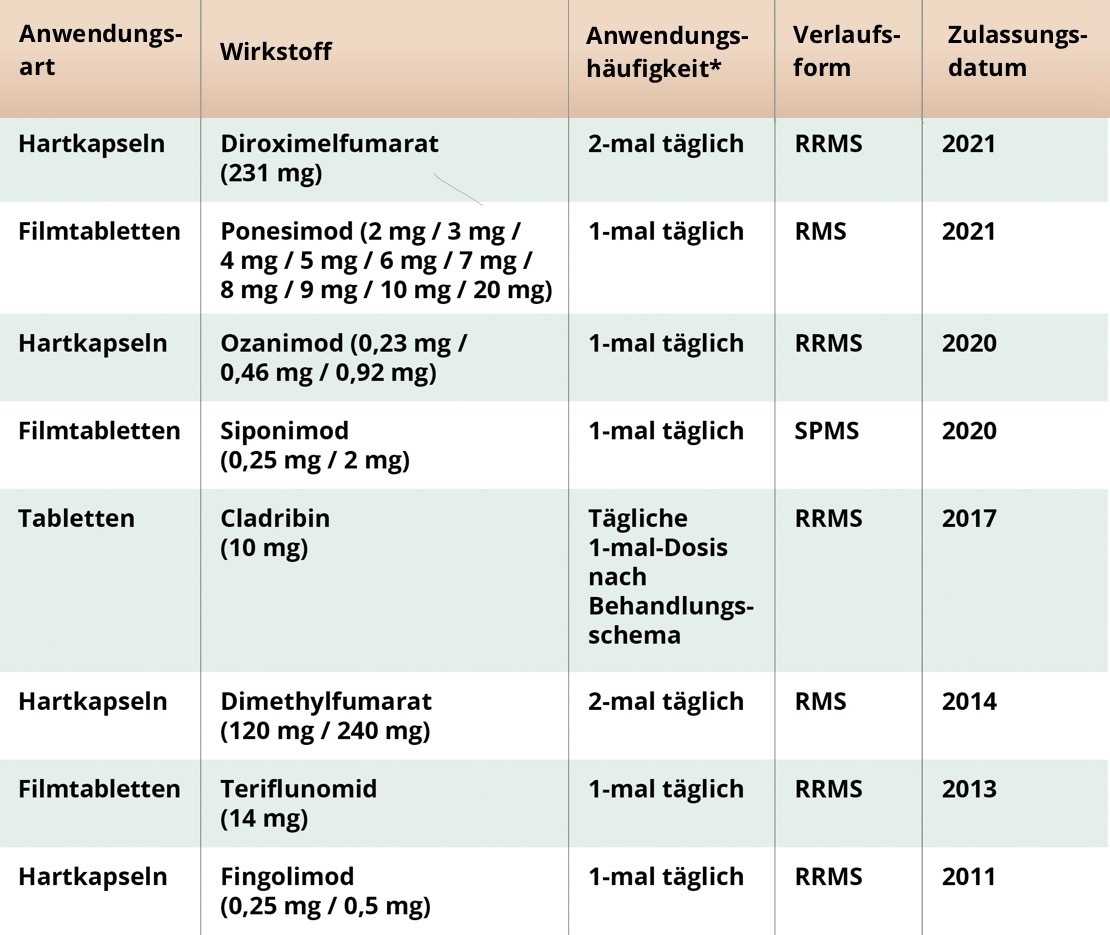 Multiple Sklerose: Eine Tabelle mit den verschiedenen oralen Darreichungsmöglichkeiten bei einer MS-Therapies