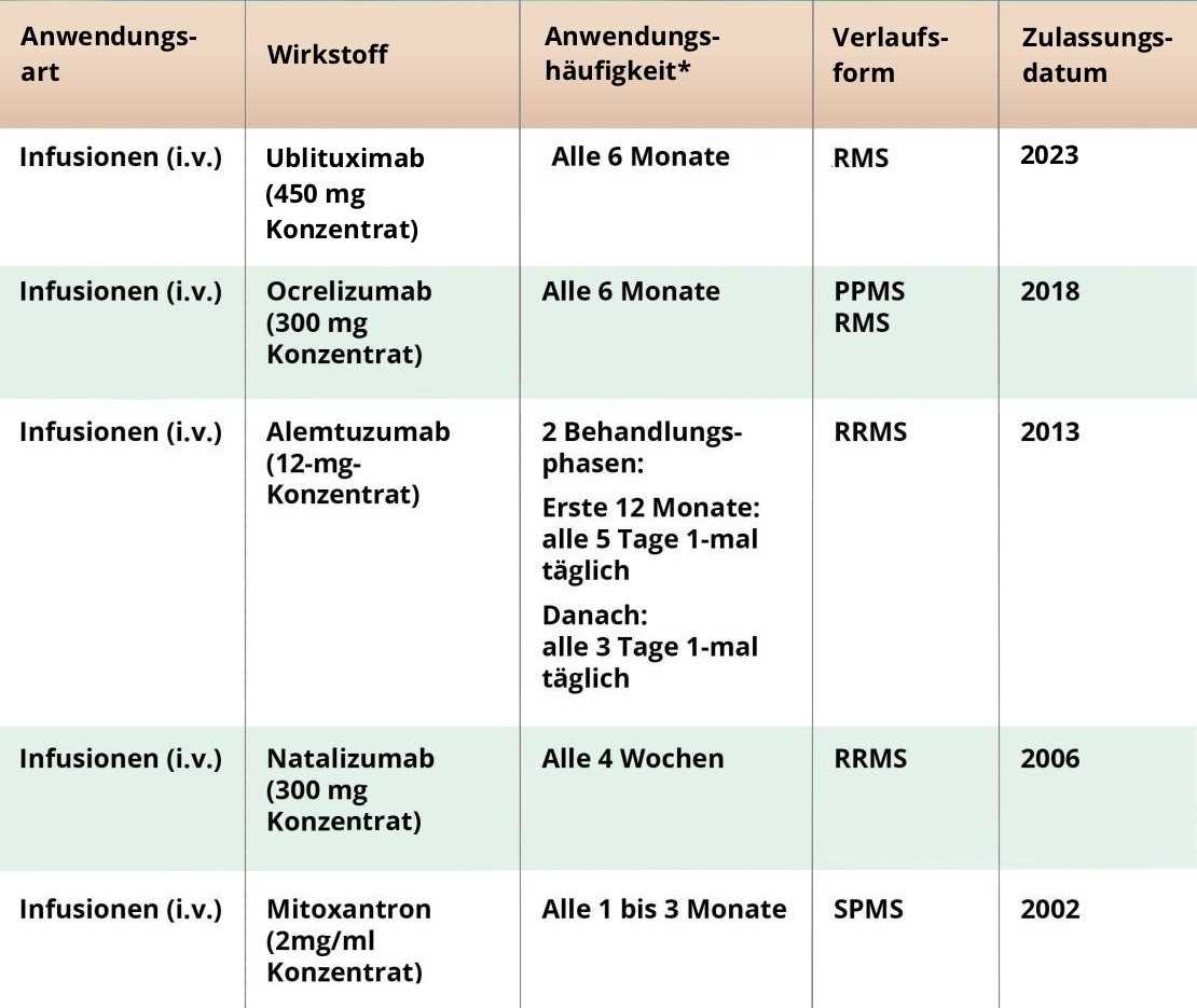 Multiple Sklerose: Eine Tabelle mit den verschiedenen Infusionsmöglichkeiten einer MS-Therapies