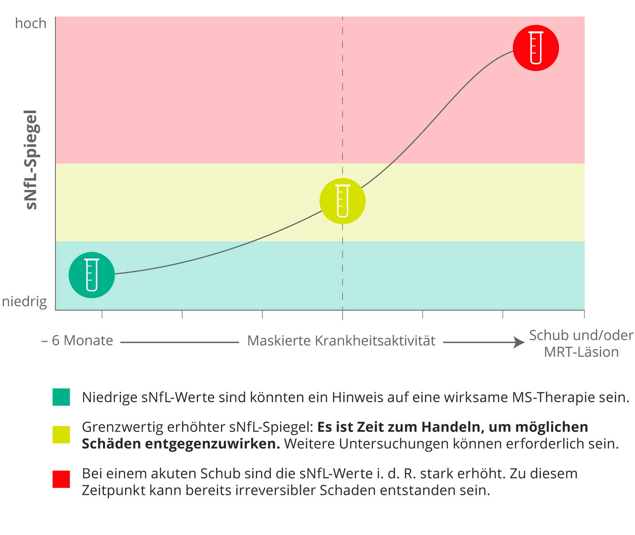 Grafik zum sNfL-Spiegel