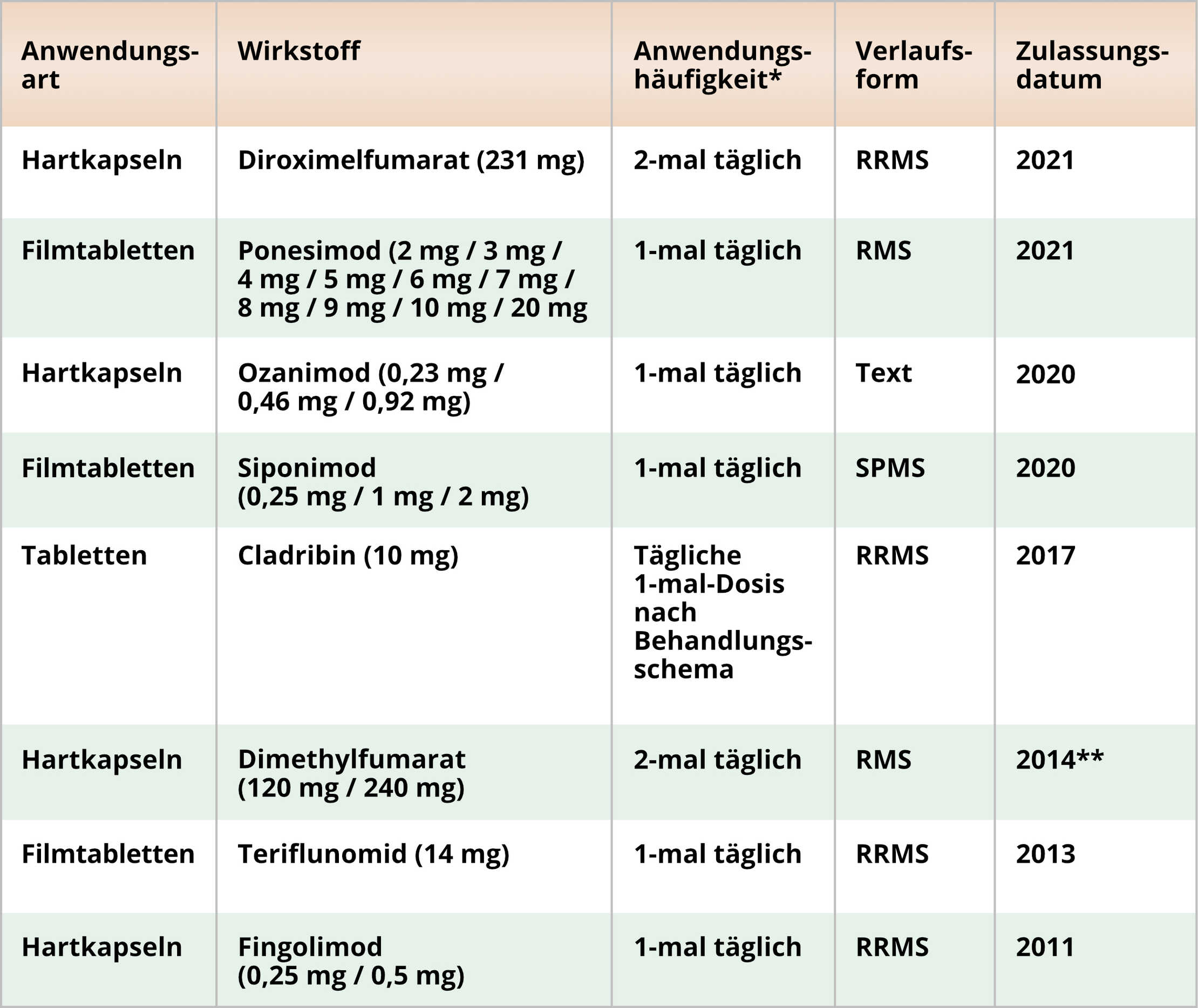 Multiple Sklerose: Eine Tabelle mit den verschiedenen oralen Darreichungsmöglichkeiten bei einer MS-Therapies