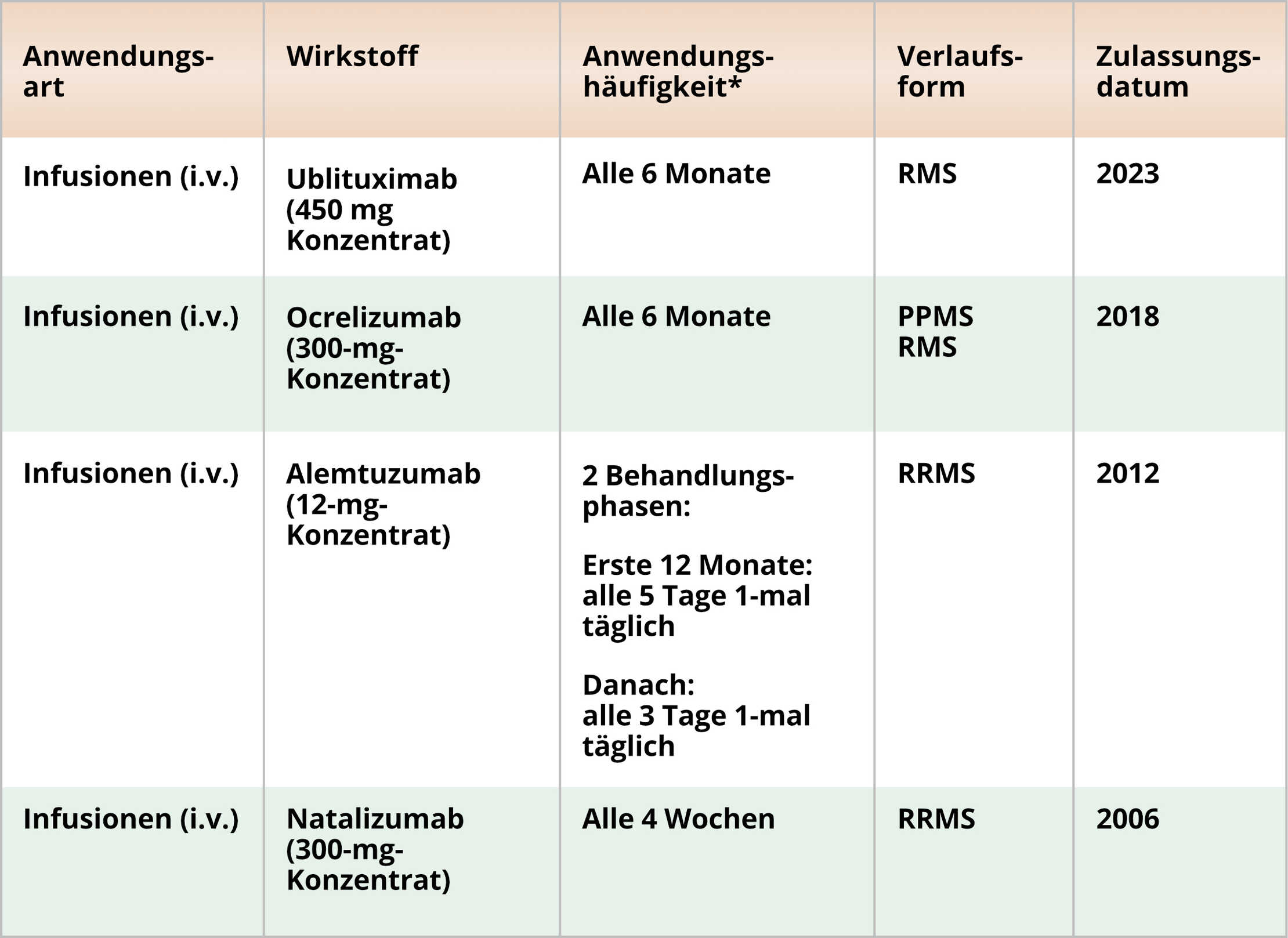 Multiple Sklerose: Eine Tabelle mit den verschiedenen Infusionsmöglichkeiten einer MS-Therapies