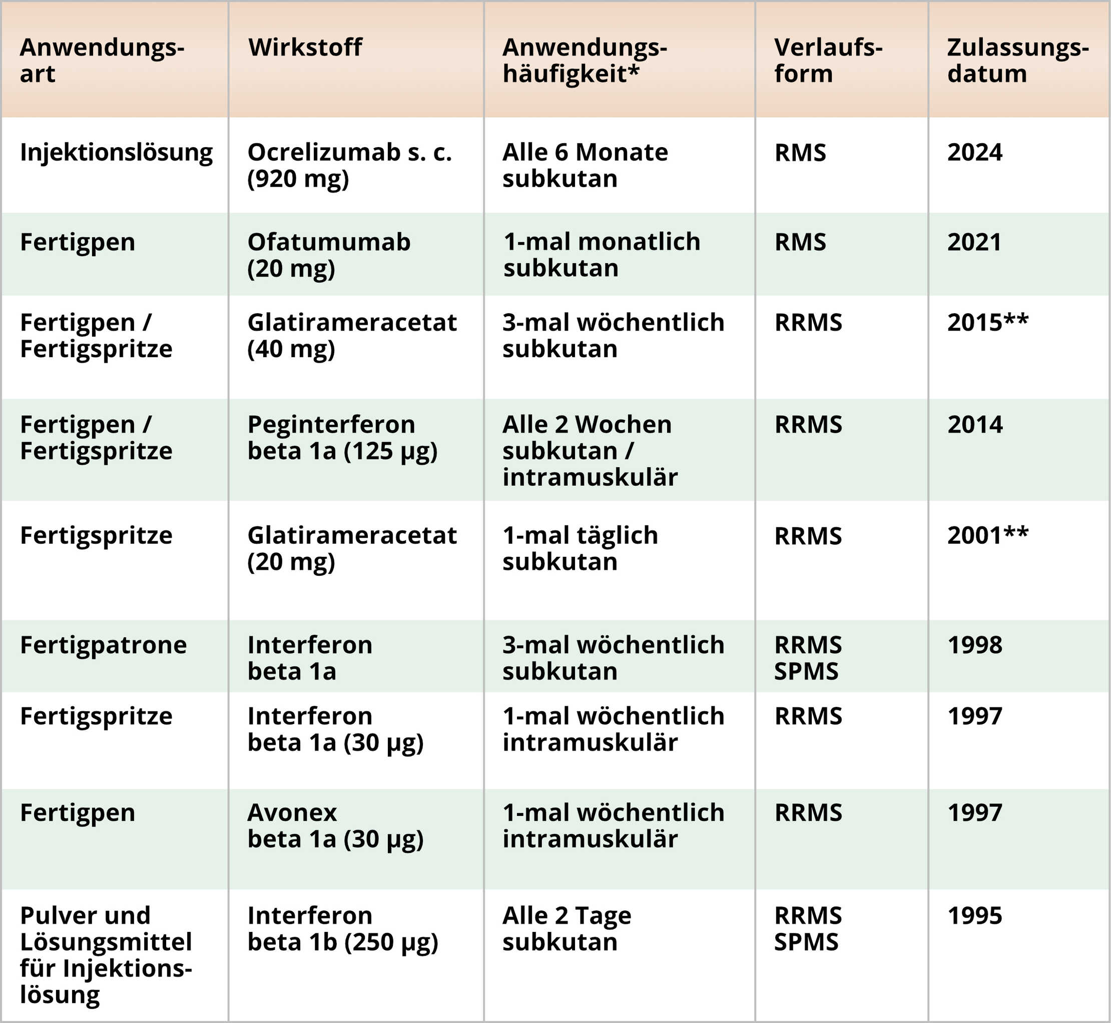 Multiple Sklerose: Eine Tabelle mit den verschiedenen Injektionsmöglichkeiten einer MS-Therapies