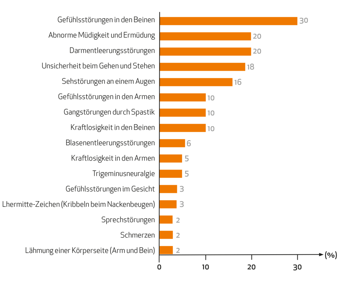 MS und ich: Die Grafik zeigt die Häufigkeit der Beschwerden bei MS