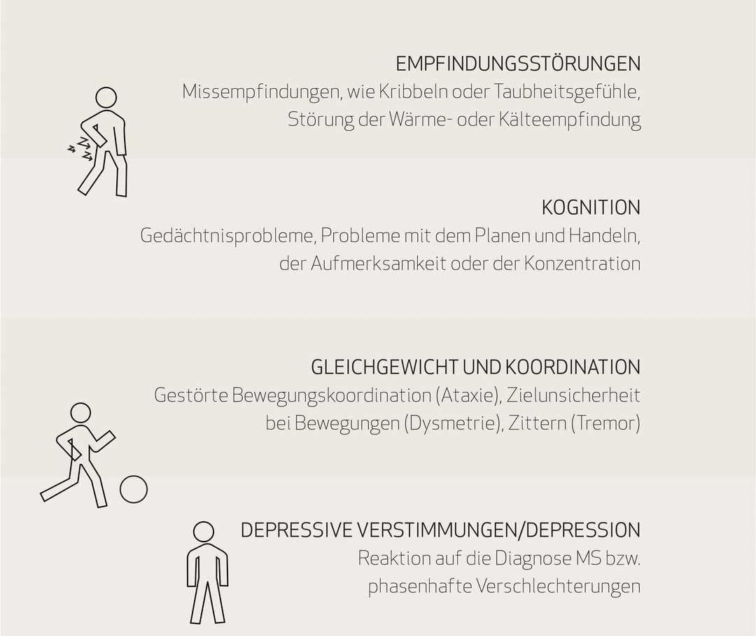 MS und ich: Eine Grafik mit dem ersten Teil der MS-Symptome