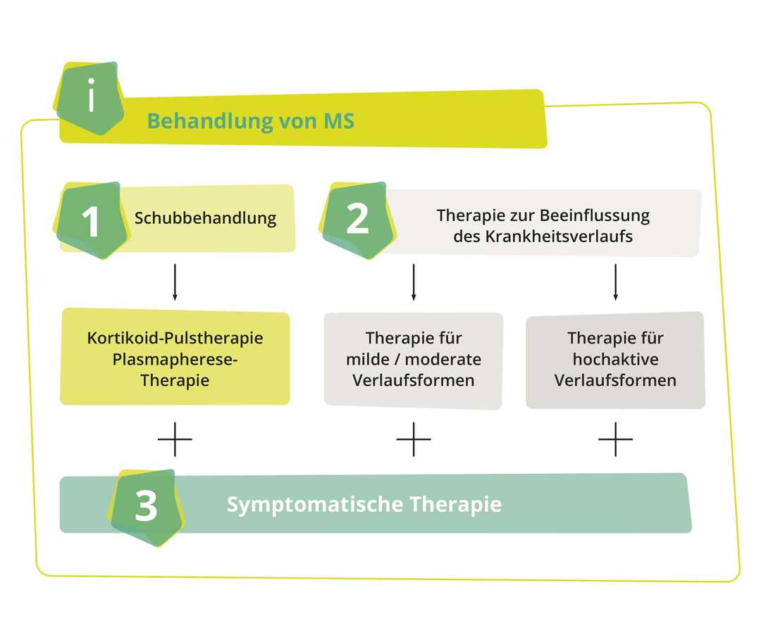 ms-therapie-behandlung-bausteine-grafik