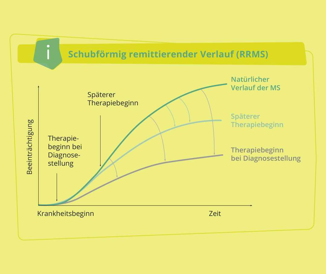 Grafik schubförmig remittierender Verlauf (RRMS)
