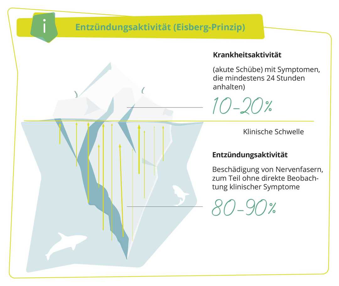 Grafik Entzündungsaktivität (Eisbergprinzip)
