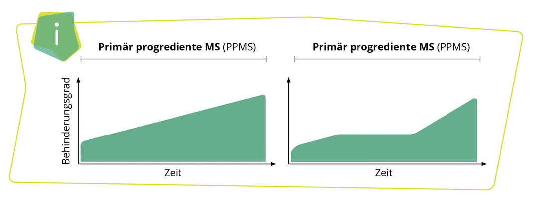 MS & ich: Die Grafik zeigt die Verlaufsformen einer Multiplen Sklerose 